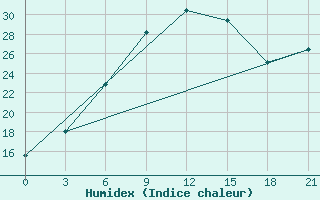 Courbe de l'humidex pour Kherson