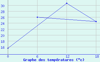 Courbe de tempratures pour Olonec