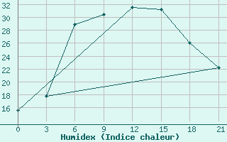 Courbe de l'humidex pour Vysnij Volocek