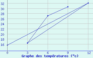 Courbe de tempratures pour Novoannenskij