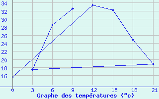 Courbe de tempratures pour Tambov