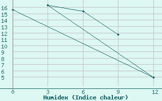 Courbe de l'humidex pour Labaznaya