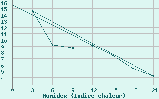 Courbe de l'humidex pour Ohansk