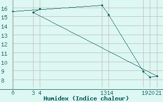 Courbe de l'humidex pour Verngues - Hameau de Cazan (13)