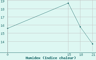 Courbe de l'humidex pour Benina