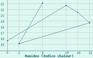 Courbe de l'humidex pour Sallum Plateau