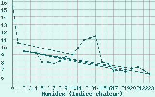 Courbe de l'humidex pour Fahy (Sw)