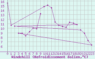 Courbe du refroidissement olien pour Leoben