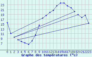 Courbe de tempratures pour Bellegarde (01)