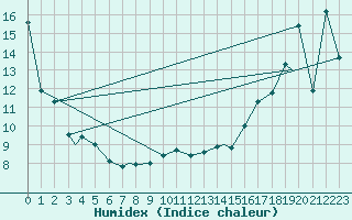 Courbe de l'humidex pour Kamloops, B. C.
