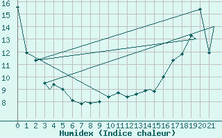 Courbe de l'humidex pour Kamloops, B. C.