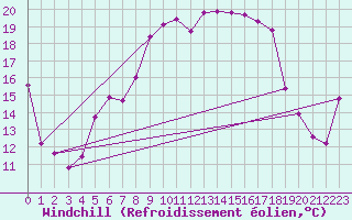 Courbe du refroidissement olien pour Moenichkirchen