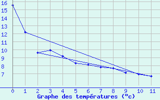 Courbe de tempratures pour Medicine Hat