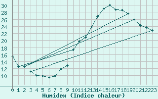 Courbe de l'humidex pour Aubenas - Lanas (07)