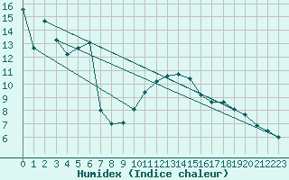 Courbe de l'humidex pour Middle Wallop