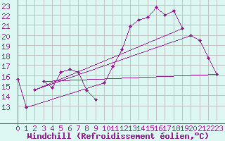 Courbe du refroidissement olien pour Montpellier (34)