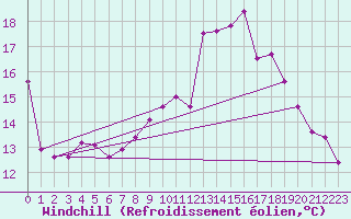 Courbe du refroidissement olien pour Belfort-Dorans (90)