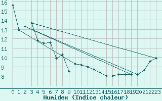 Courbe de l'humidex pour Port Weller, Ont.