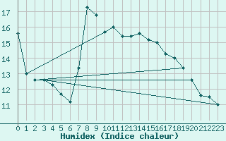 Courbe de l'humidex pour Motril