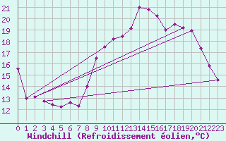 Courbe du refroidissement olien pour Margny-ls-Compigne (60)