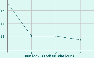 Courbe de l'humidex pour Fairbanks, Fairbanks International Airport