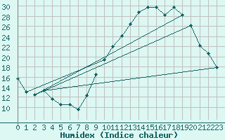 Courbe de l'humidex pour Saint-Mdard-d'Aunis (17)