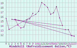 Courbe du refroidissement olien pour Cimetta