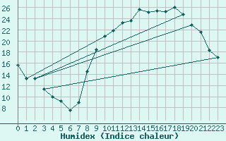 Courbe de l'humidex pour Elsenborn (Be)