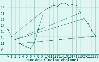 Courbe de l'humidex pour Lasne (Be)