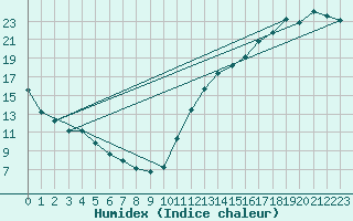 Courbe de l'humidex pour La Baeza (Esp)