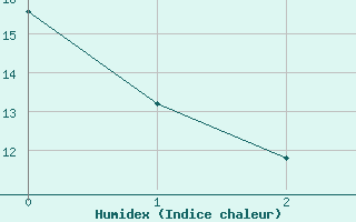 Courbe de l'humidex pour Mrida