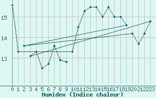 Courbe de l'humidex pour Gibraltar (UK)