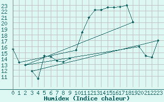 Courbe de l'humidex pour Creil (60)