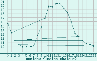 Courbe de l'humidex pour Modalen Iii