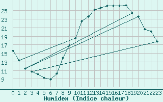 Courbe de l'humidex pour Beauvais (60)