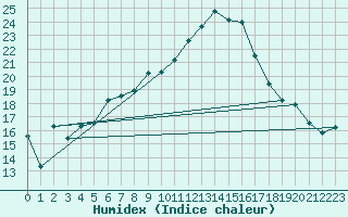 Courbe de l'humidex pour Goettingen
