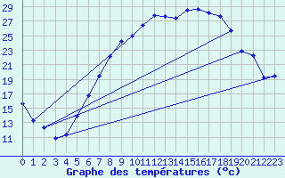 Courbe de tempratures pour Baruth