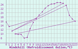 Courbe du refroidissement olien pour Carspach (68)