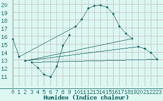Courbe de l'humidex pour Locarno (Sw)