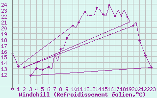 Courbe du refroidissement olien pour Farnborough