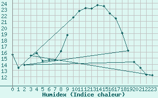 Courbe de l'humidex pour Hyres (83)