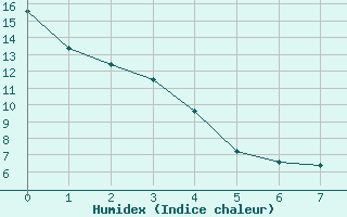 Courbe de l'humidex pour St Anicet