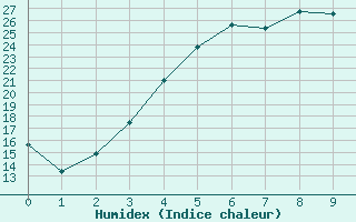 Courbe de l'humidex pour Valtimo Kk