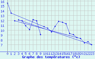 Courbe de tempratures pour Biscarrosse (40)