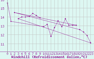 Courbe du refroidissement olien pour Angoulme - Brie Champniers (16)