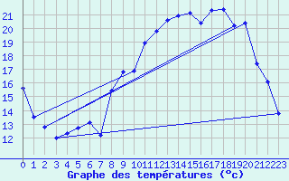 Courbe de tempratures pour Nandax (42)