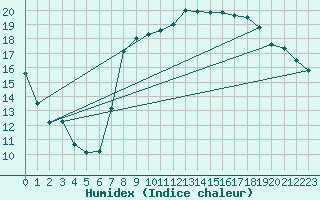 Courbe de l'humidex pour Koksijde (Be)