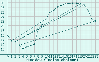 Courbe de l'humidex pour Reims-Courcy (51)