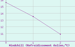 Courbe du refroidissement olien pour Cameron Falls