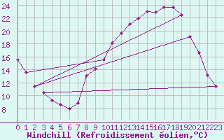 Courbe du refroidissement olien pour Rimbach-Prs-Masevaux (68)